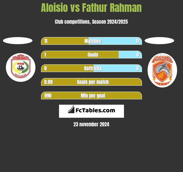 Aloisio vs Fathur Rahman h2h player stats