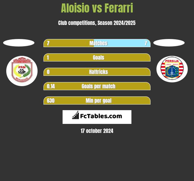 Aloisio vs Ferarri h2h player stats