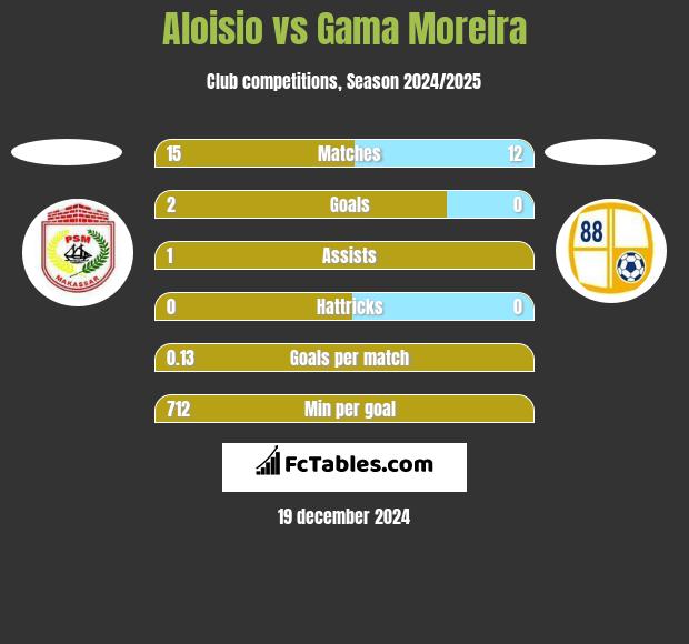 Aloisio vs Gama Moreira h2h player stats