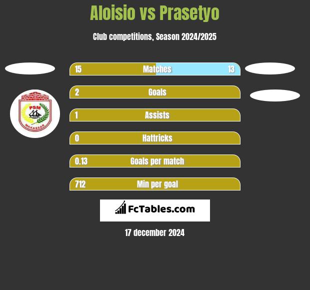 Aloisio vs Prasetyo h2h player stats