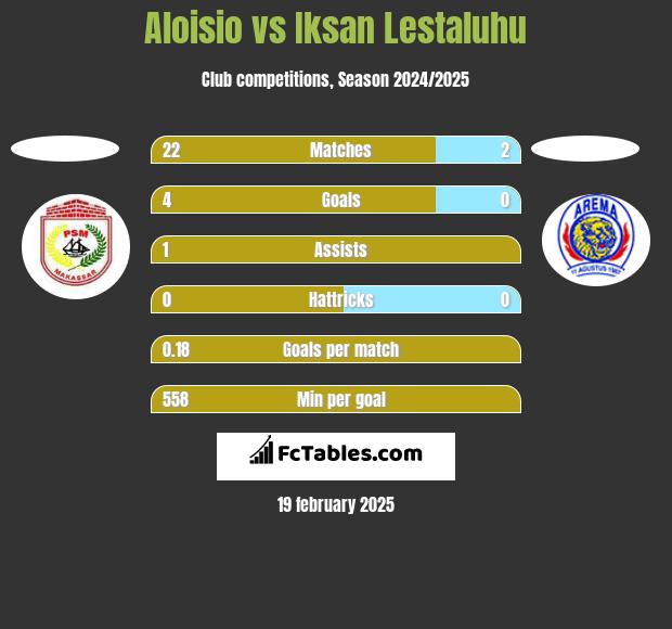 Aloisio vs Iksan Lestaluhu h2h player stats