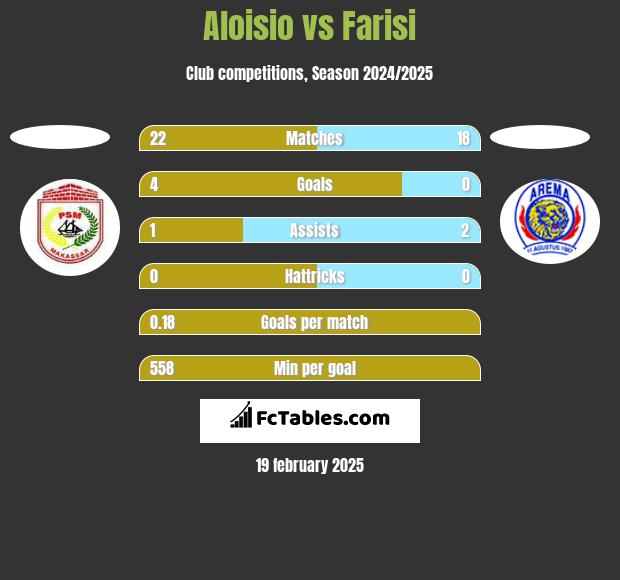 Aloisio vs Farisi h2h player stats