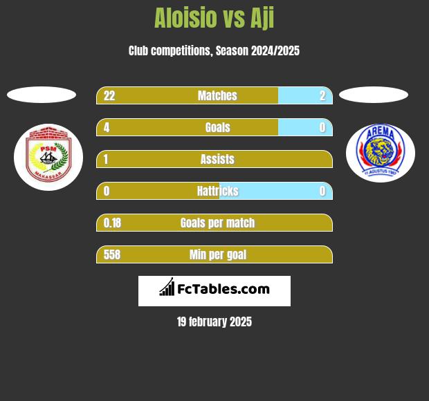 Aloisio vs Aji h2h player stats