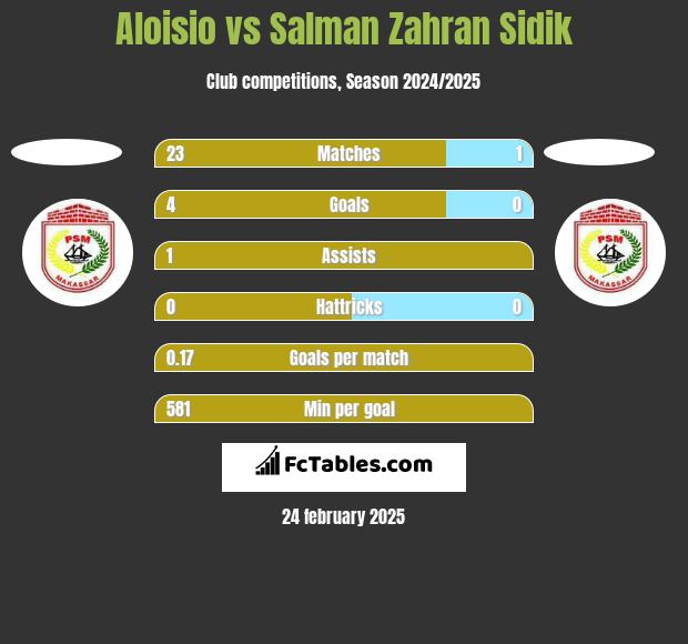 Aloisio vs Salman Zahran Sidik h2h player stats