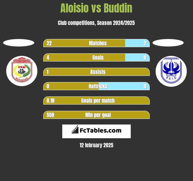 Aloisio vs Buddin h2h player stats