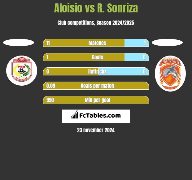 Aloisio vs R. Sonriza h2h player stats