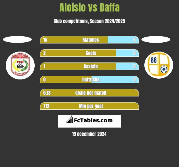 Aloisio vs Daffa h2h player stats