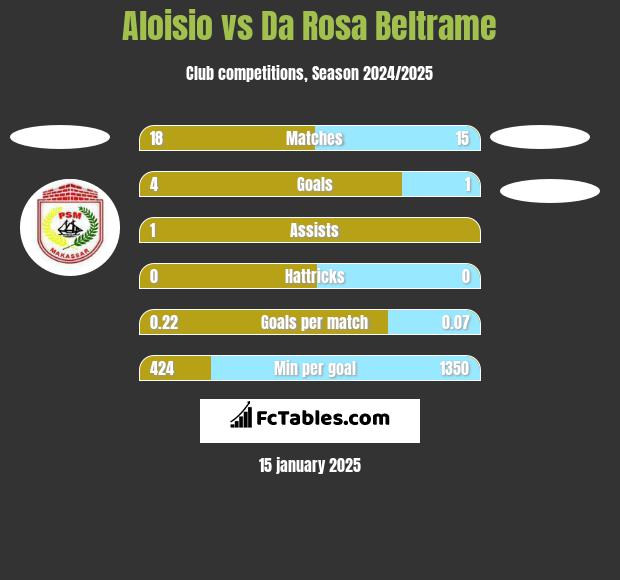 Aloisio vs Da Rosa Beltrame h2h player stats