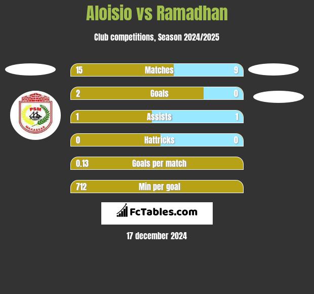 Aloisio vs Ramadhan h2h player stats