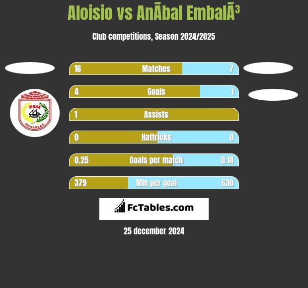 Aloisio vs AnÃ­bal EmbalÃ³ h2h player stats