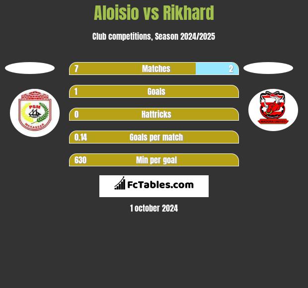 Aloisio vs Rikhard h2h player stats