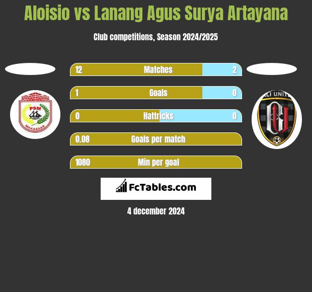 Aloisio vs Lanang Agus Surya Artayana h2h player stats