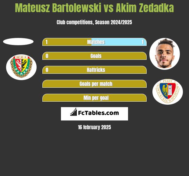 Mateusz Bartolewski vs Akim Zedadka h2h player stats