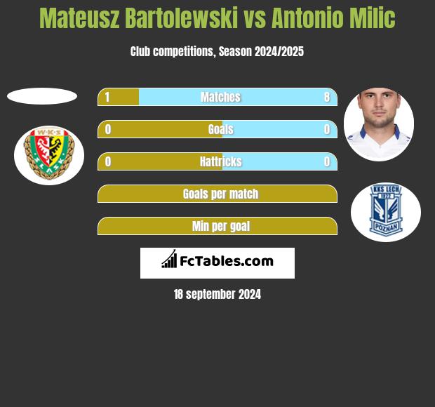 Mateusz Bartolewski vs Antonio Milic h2h player stats