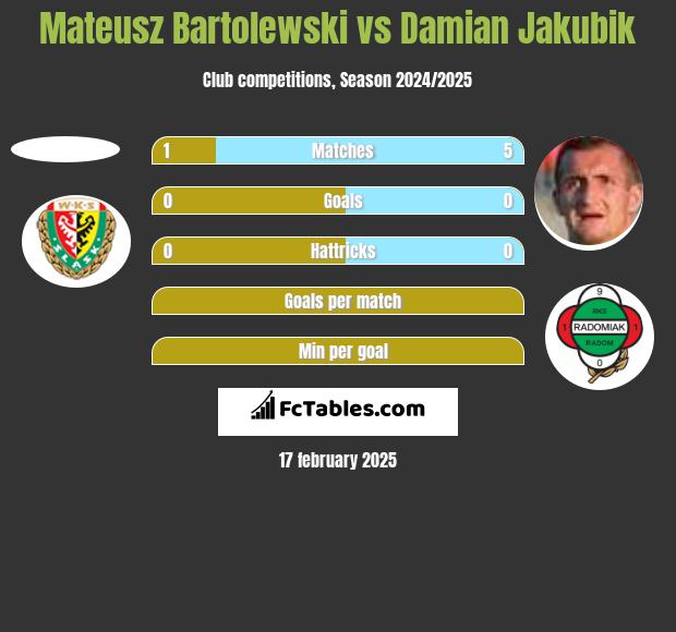 Mateusz Bartolewski vs Damian Jakubik h2h player stats