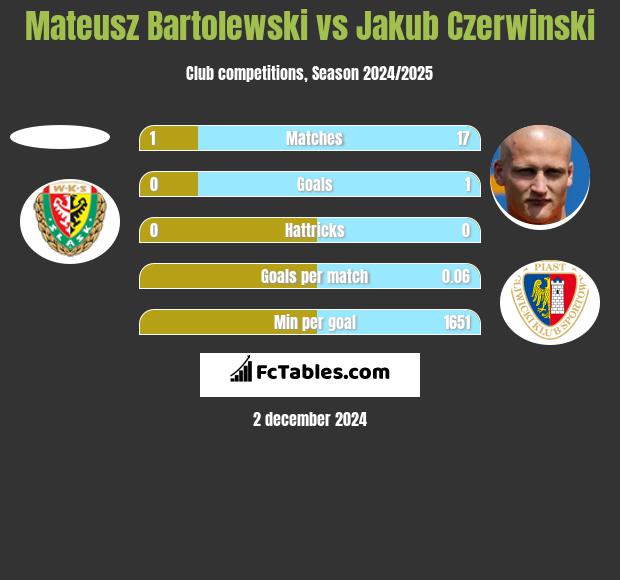 Mateusz Bartolewski vs Jakub Czerwinski h2h player stats