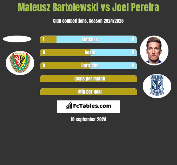 Mateusz Bartolewski vs Joel Pereira h2h player stats