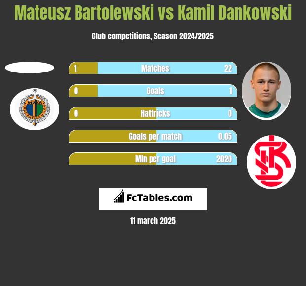 Mateusz Bartolewski vs Kamil Dankowski h2h player stats