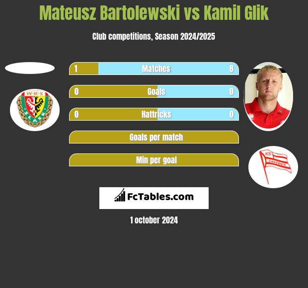 Mateusz Bartolewski vs Kamil Glik h2h player stats