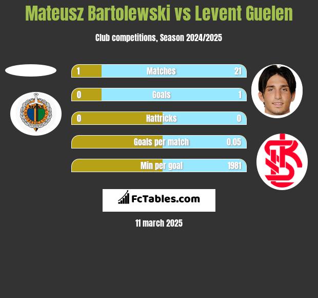 Mateusz Bartolewski vs Levent Guelen h2h player stats