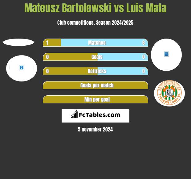 Mateusz Bartolewski vs Luis Mata h2h player stats