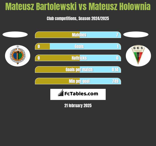 Mateusz Bartolewski vs Mateusz Hołownia h2h player stats