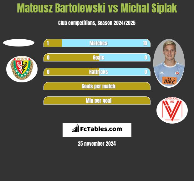 Mateusz Bartolewski vs Michal Siplak h2h player stats