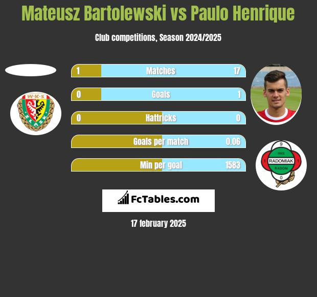 Mateusz Bartolewski vs Paulo Henrique h2h player stats