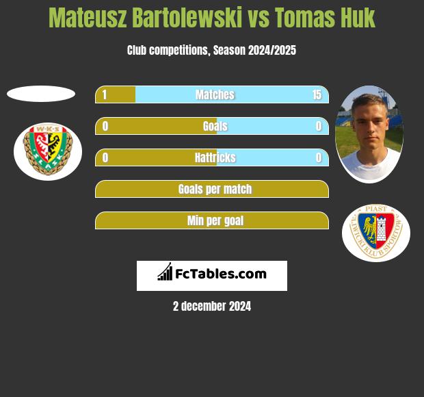 Mateusz Bartolewski vs Tomas Huk h2h player stats