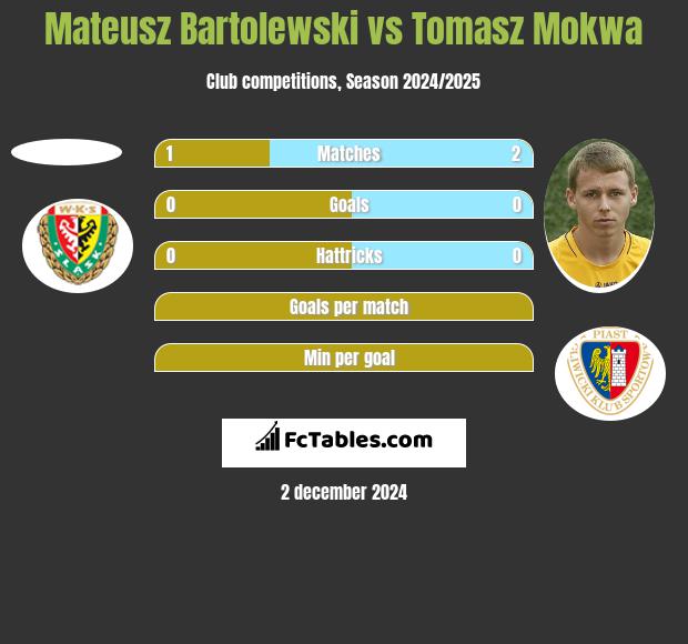 Mateusz Bartolewski vs Tomasz Mokwa h2h player stats