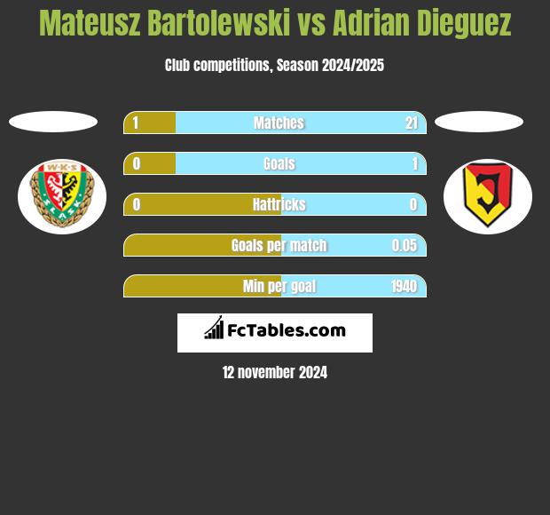 Mateusz Bartolewski vs Adrian Dieguez h2h player stats