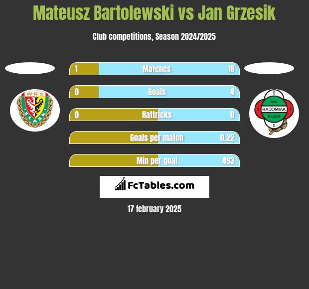 Mateusz Bartolewski vs Jan Grzesik h2h player stats