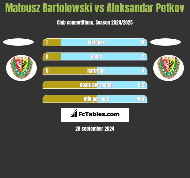 Mateusz Bartolewski vs Aleksandar Petkov h2h player stats