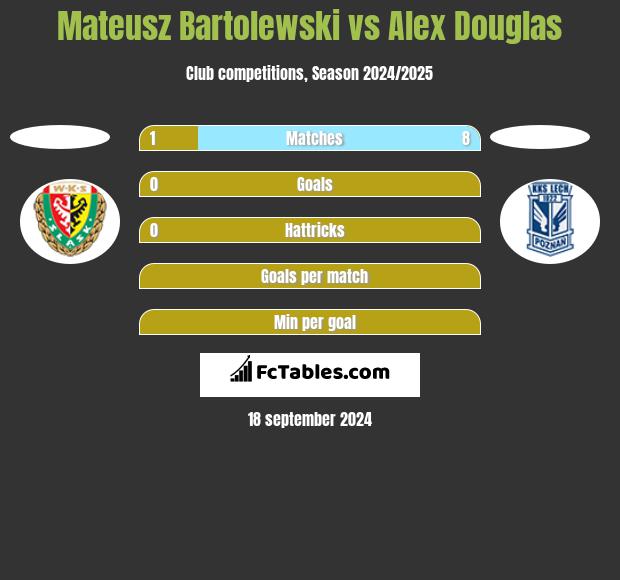 Mateusz Bartolewski vs Alex Douglas h2h player stats