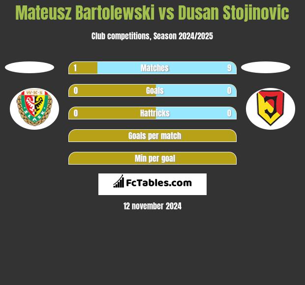 Mateusz Bartolewski vs Dusan Stojinovic h2h player stats