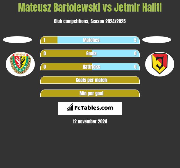 Mateusz Bartolewski vs Jetmir Haliti h2h player stats