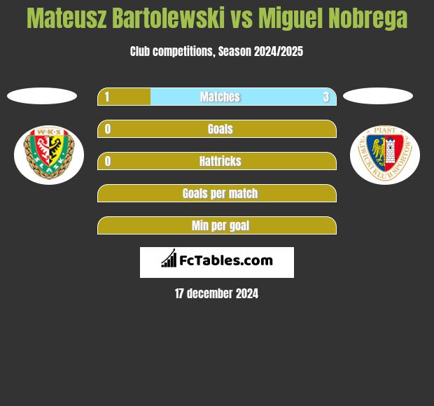 Mateusz Bartolewski vs Miguel Nobrega h2h player stats