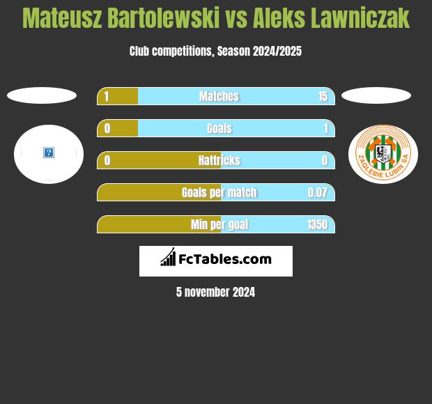 Mateusz Bartolewski vs Aleks Lawniczak h2h player stats