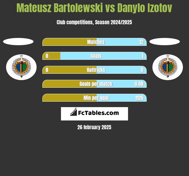 Mateusz Bartolewski vs Danylo Izotov h2h player stats