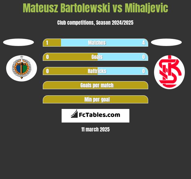 Mateusz Bartolewski vs Mihaljevic h2h player stats