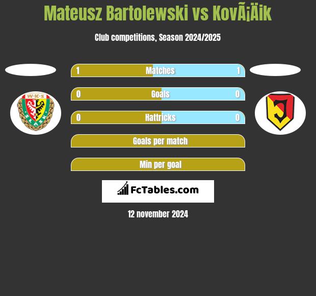 Mateusz Bartolewski vs KovÃ¡Äik h2h player stats