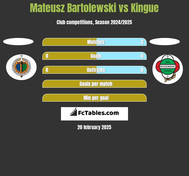 Mateusz Bartolewski vs Kingue h2h player stats