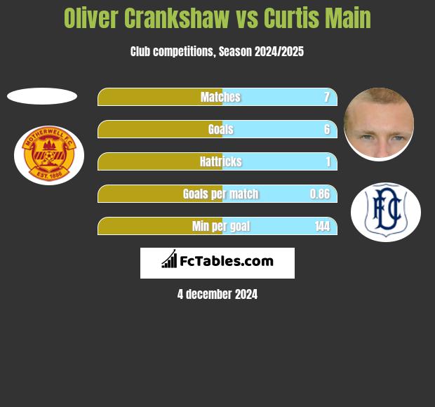 Oliver Crankshaw vs Curtis Main h2h player stats