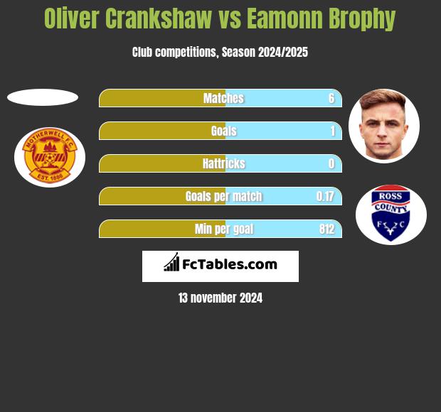 Oliver Crankshaw vs Eamonn Brophy h2h player stats