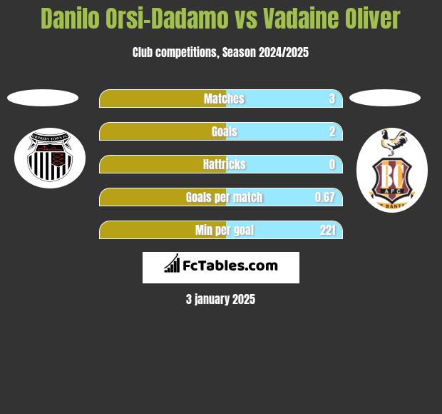 Danilo Orsi-Dadamo vs Vadaine Oliver h2h player stats