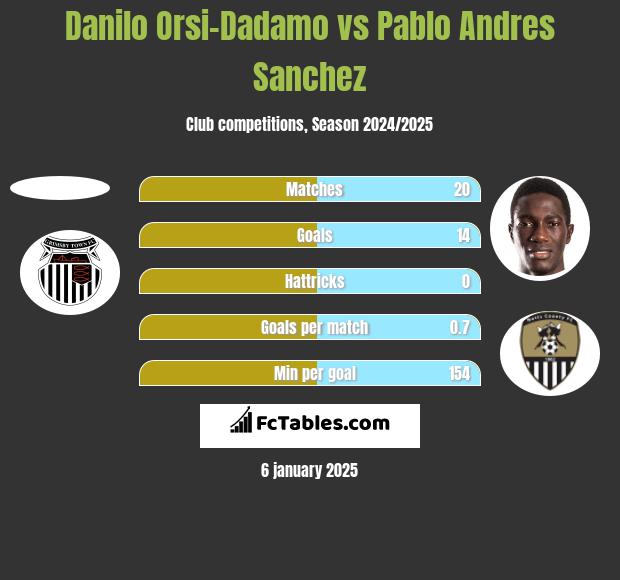 Danilo Orsi-Dadamo vs Pablo Andres Sanchez h2h player stats