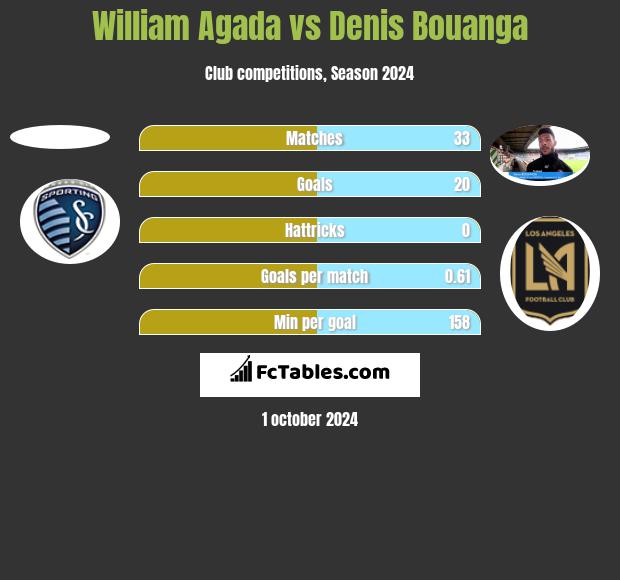 William Agada vs Denis Bouanga h2h player stats