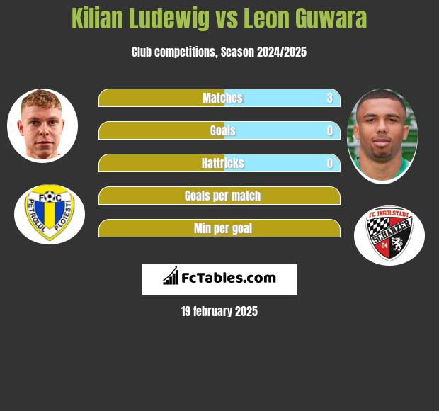 Kilian Ludewig vs Leon Guwara h2h player stats