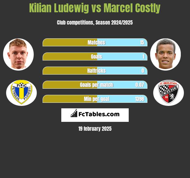 Kilian Ludewig vs Marcel Costly h2h player stats