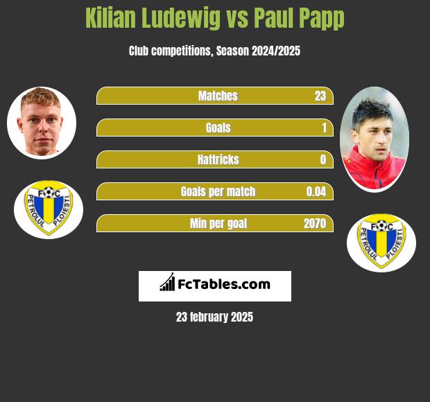 Kilian Ludewig vs Paul Papp h2h player stats